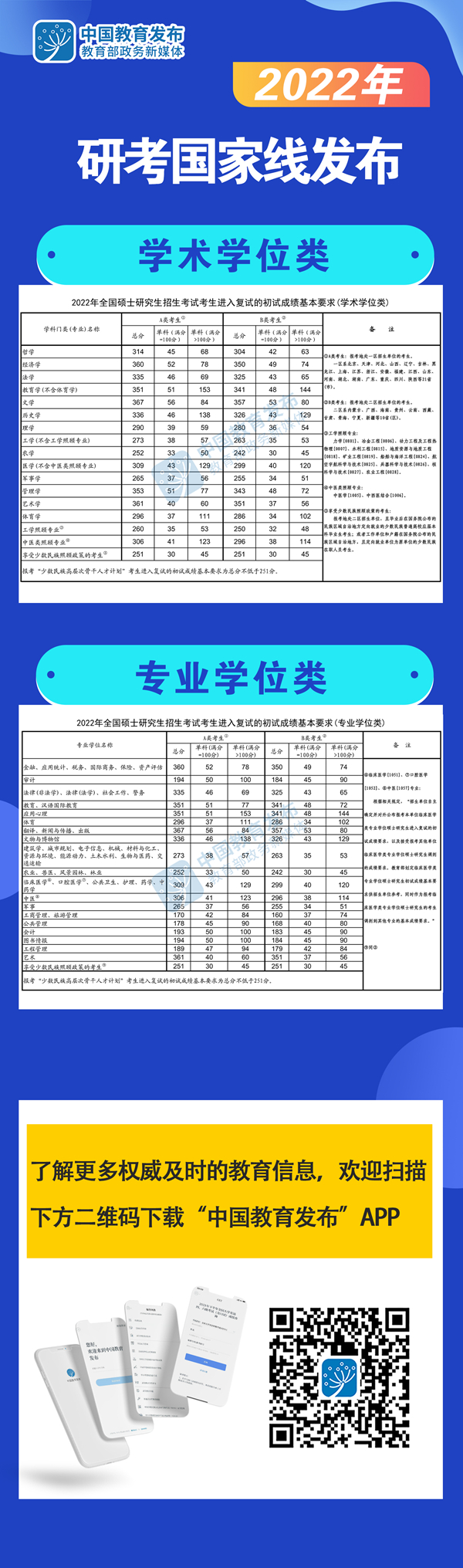 快讯！2022年研考国家线发布