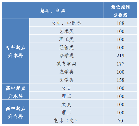 贵州省2023年成人高校招生最低录取控制分数线划定